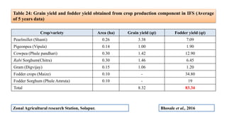 Table 24: Grain yield and fodder yield obtained from crop production component in IFS (Average
of 5 years data)
Crop/varie...