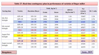 Table 27: Real time contingency plan in performance of varieties of finger millet
Anon., 2019
Bengaluru
Sowing time Variet...