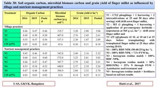 Table 30: Soil organic carbon, microbial biomass carbon and grain yield of finger millet as influenced by
tillage and nutr...