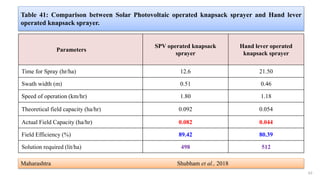 Table 41: Comparison between Solar Photovoltaic operated knapsack sprayer and Hand lever
operated knapsack sprayer.
Parame...