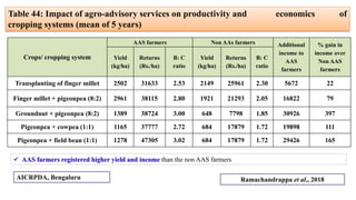 Crops/ cropping system
AAS farmers Non AAs farmers Additional
income to
AAS
farmers
% gain in
income over
Non AAS
farmers
...