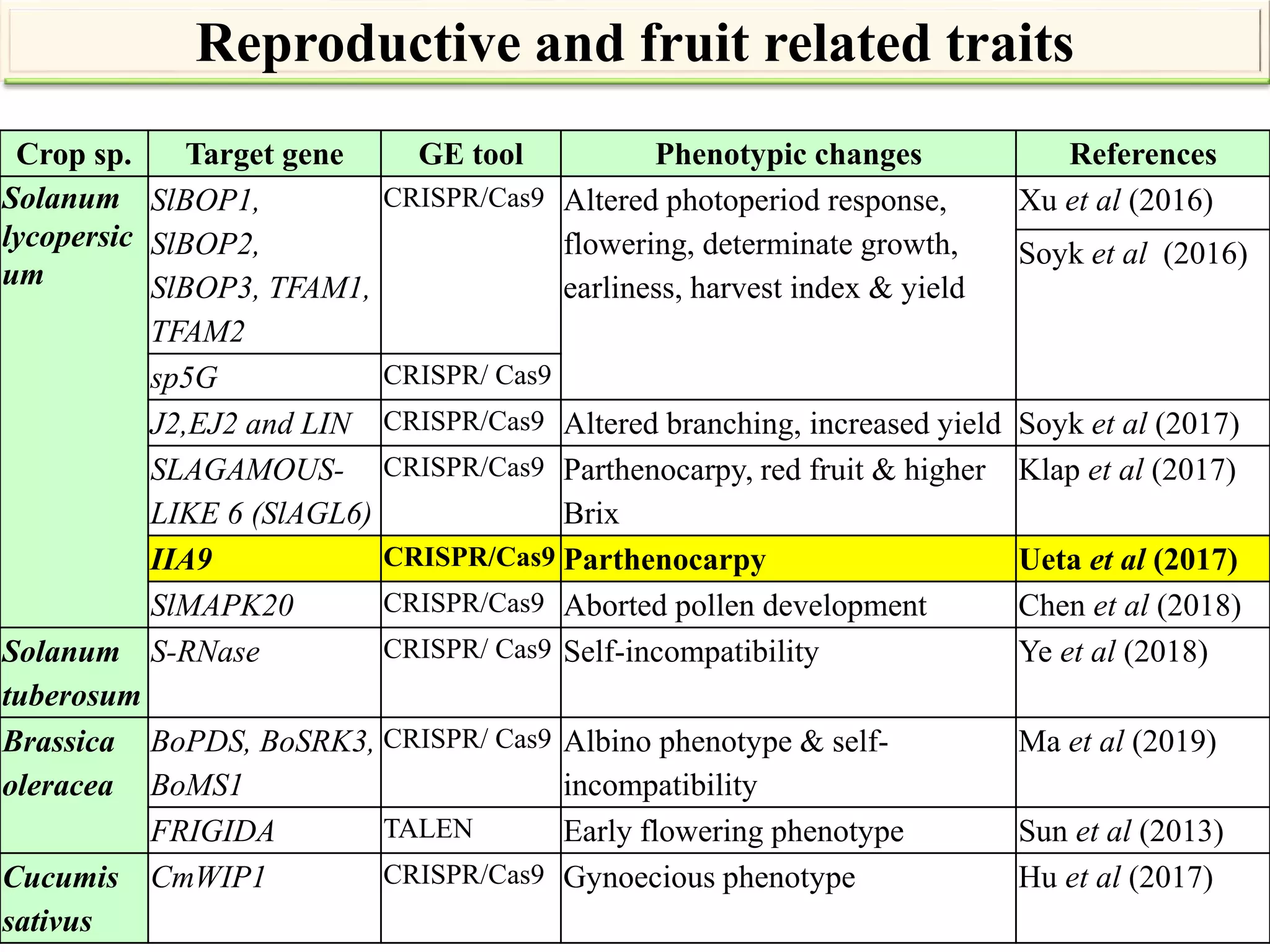 Applications and potential of genome editing tools in vegetable ...