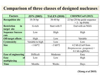 Applications and potential of genome editing tools in vegetable ...
