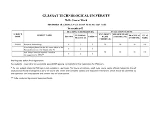 GUJARAT TECHNOLOGICAL UNIVERSITY
Ph.D. Course Work
PROPOSED TEACHING EVALUATION SCHEME (REVISED)
Semester-I
SUBJECT
CODE
SUBJECT NAME
TEACHING SCHEME(HOURS) EVALUATION SCHEME
THEORY
TUTORIAL/
PRACTICAL
CREDITS
UNIVERSITY
EXAM
(THEORY) (E)
MID SEM EXAM
(THEORY) (M)
PRACTICAL
(INTERNAL)
TOTAL
MARK
PH0001 Research Methodology 4 2 5 70 30 50 150
Core Subject (Based On the PG course taken by the
Research Scholar. For Details refer PG
4 2 5
70 30 50 150Self Study Course (If required / based on
the suggestion by DPC)**
4 2 5
Pre‐Requisite before final registration: 
Two subjects   required to be successfully passed (50% passing norms) before final registration for PhD work. 
 
* If a core subject related to PhD topic is not available in a particular P.G. Course at institute,  a self study course can be offered. Subject to, the self 
study course should be designed as per a full course of 5 credits with complete syllabus and evaluation mechanism, which should be submitted by 
the supervisor. DPC may approve and convert into self study course. 
 
** To be conducted by concern Supervisor/Guide. 
 
