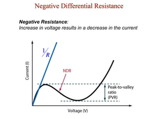 Negative Differential Resistance
Negative Resistance:
Increase in voltage results in a decrease in the current
 
