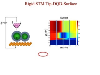 E1-E2 (eV)
Current
Rigid STM Tip-DQD-Surface
 
