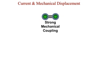 Strong
Mechanical
Coupling
Current & Mechanical Displacement
 