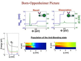 Dissociation
Recoil
Born-Oppenheimer Picture
Population of the Anti-Bonding state
 
