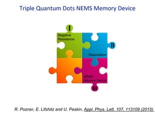 Triple Quantum Dots NEMS Memory Device
Negative
Resistance
I
II
Dissociation
III
NEMS
Memory Device
Negative
Resistance
R. Pozner, E. Lifshitz and U. Peskin, Appl. Phys. Lett. 107, 113109 (2015)
 