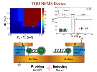 L
Insulating
layer
Surface
R
Insulating
layer
Surface
TQD NEMS Device
Probing
Current
Inducing
Motion
‫״‬
0
‫״‬ ‫״‬
1
‫״‬ bit
 