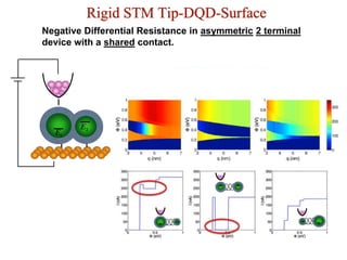 Negative Differential Resistance in asymmetric 2 terminal
device with a shared contact.
Rigid STM Tip-DQD-Surface
 