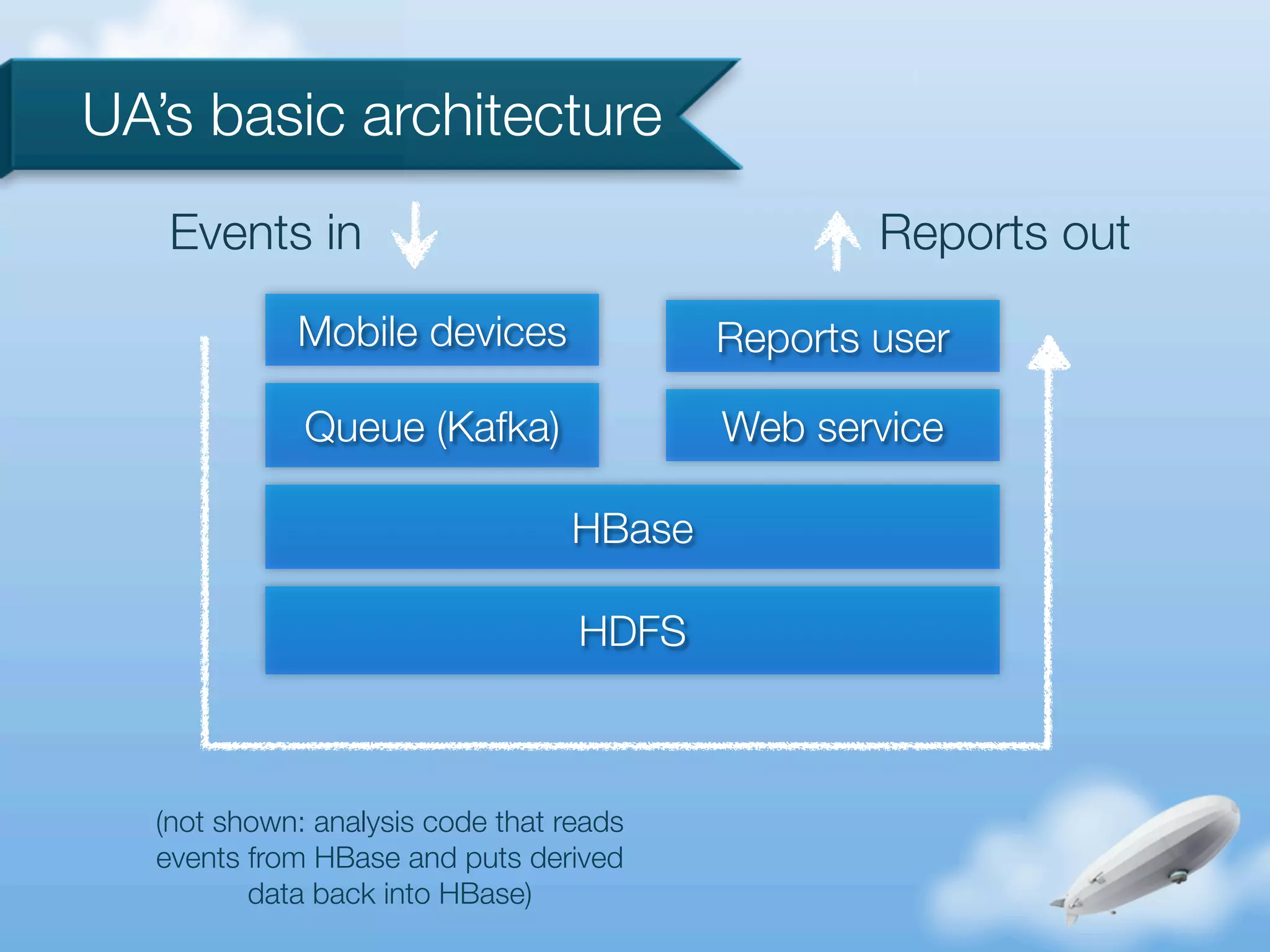 UA’s basic architecture
   Events in                                     Reports out
            Mobile devices               Reports user

             Queue (Kafka)               Web service

                                 HBase

                                  HDFS



  (not shown: analysis code that reads
  events from HBase and puts derived
         data back into HBase)
 