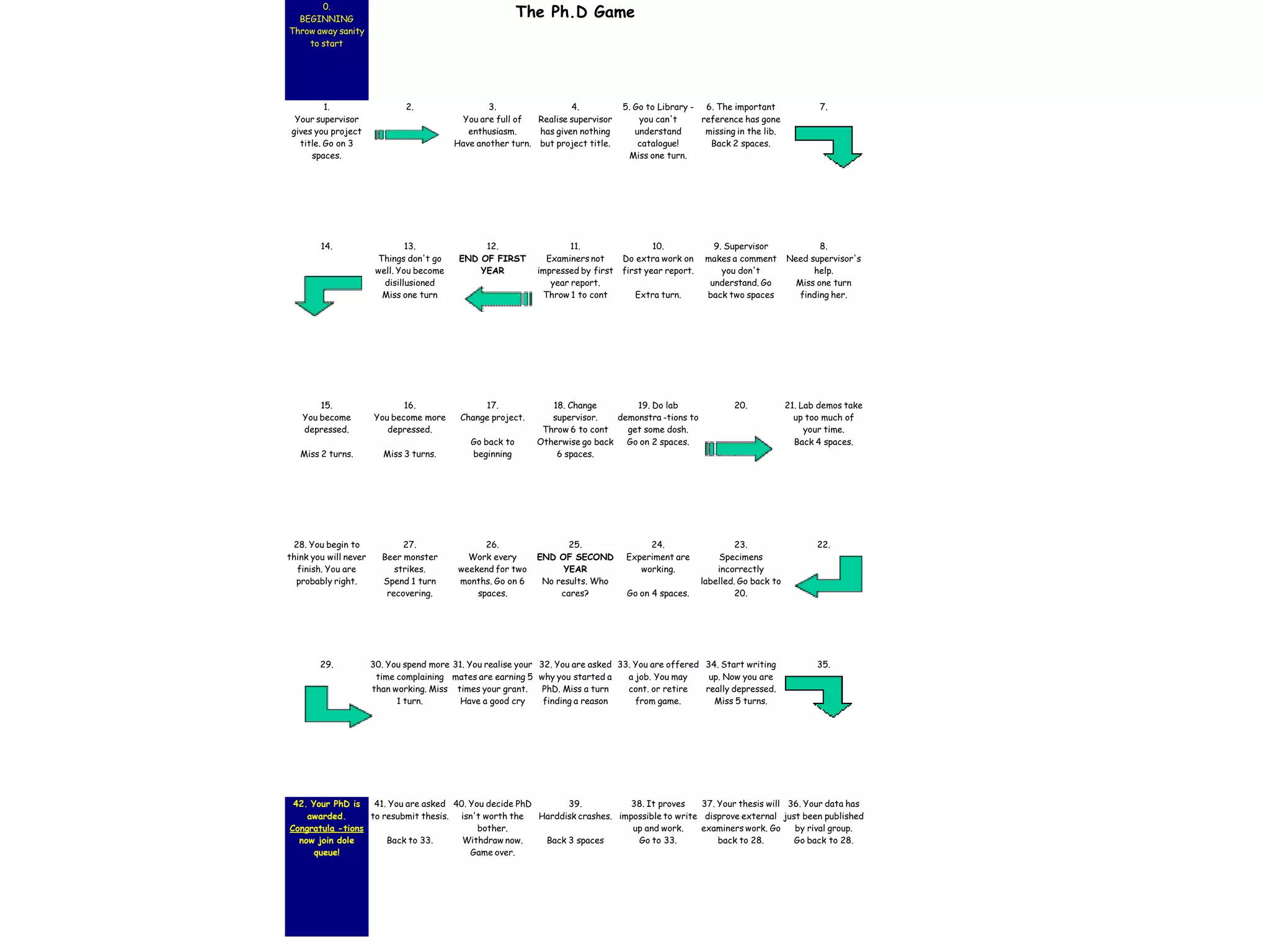 How to survive a PhD