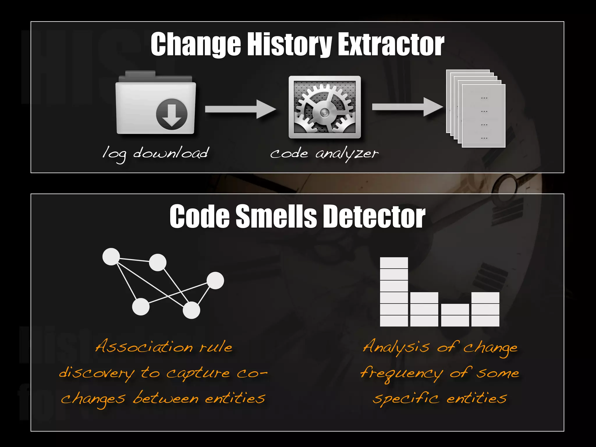 HISTChange History Extractor 
log download code analyzer 
Code Smells Detector 
Historical Information 
for Smell deTection 
method 
getUser 
has been 
added 
method 
getData 
has been 
modified 
method 
getLogin 
has been 
moved 
class 
User 
has been 
added 
... 
... 
... 
... 
Association rule 
discovery to capture co-changes 
between entities 
Analysis of change 
frequency of some 
specific entities 
 