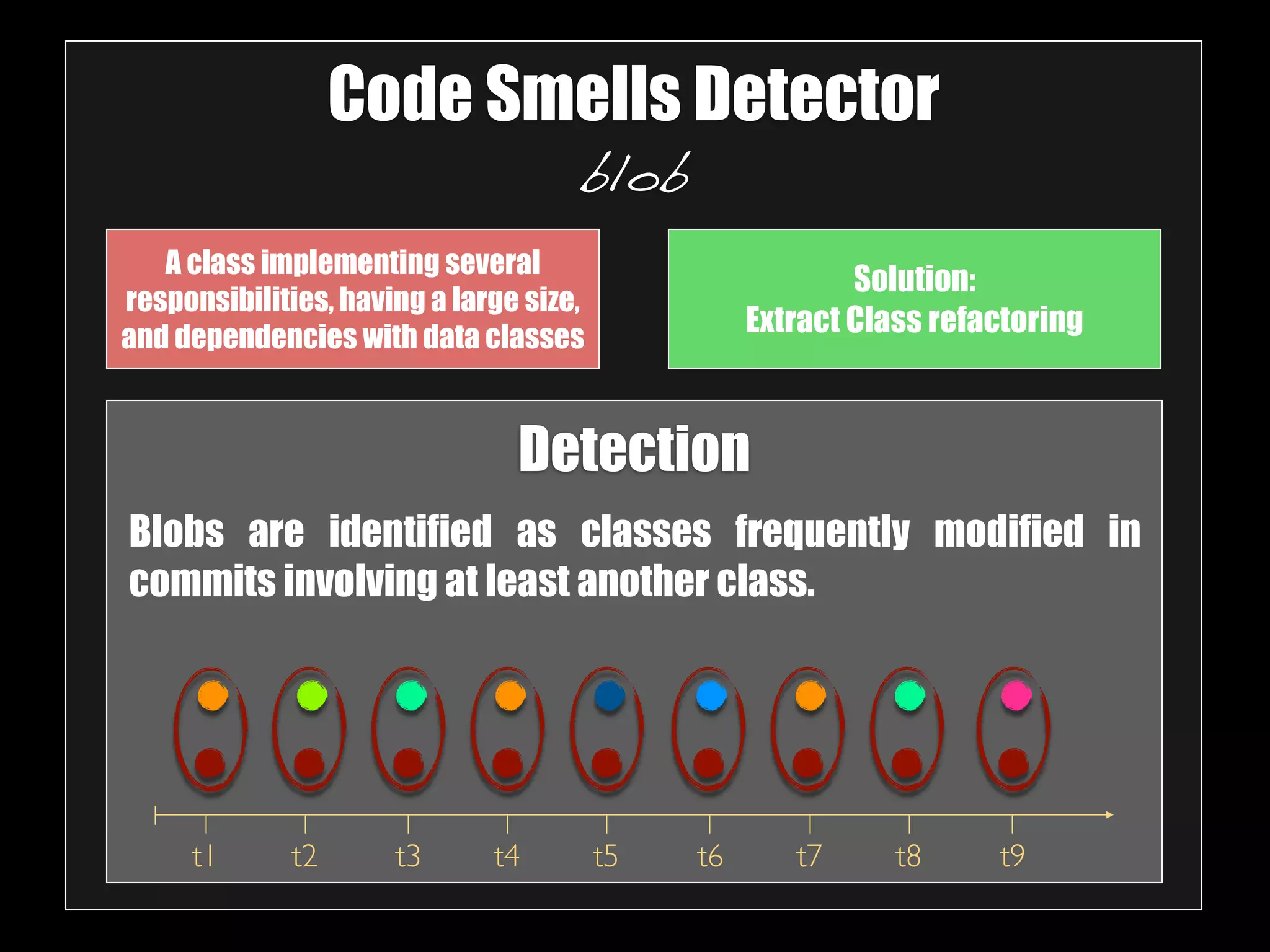 Code Smells Detector 
blob 
A class implementing several 
responsibilities, having a large size, 
and dependencies with data classes 
Solution: 
Extract Class refactoring 
Detection 
Blobs are identified as classes frequently modified in 
commits involving at least another class. 
t1 t2 t3 t4 t5 t6 t7 t8 t9 
 