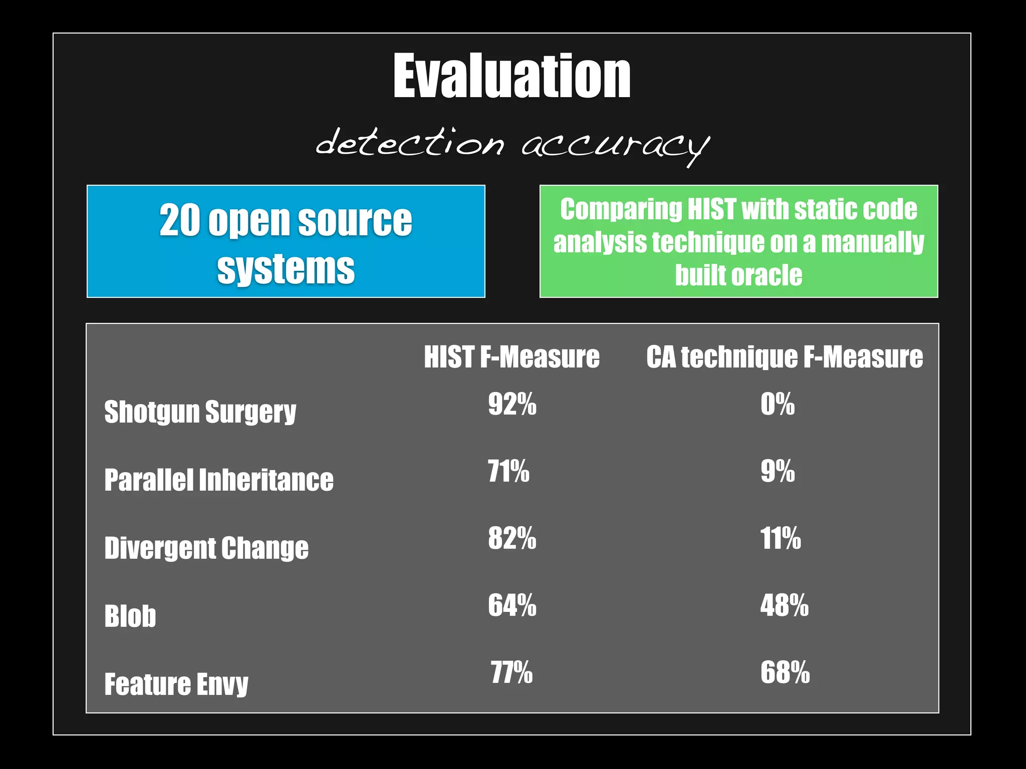 Evaluation 
detection accuracy 
20 open source 
systems 
Shotgun Surgery 
Parallel Inheritance 
Divergent Change 
Blob 
Feature Envy 
Comparing HIST with static code 
analysis technique on a manually 
built oracle 
HIST F-Measure CA technique F-Measure 
92% 
71% 
82% 
64% 
77% 
0% 
9% 
11% 
48% 
68% 
 
