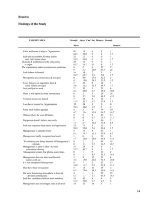 Results:

Findings of the Study




           ENQUIRY AREA                              Strongly   Agree Can't Say Disagree Strongly

                                                        Agree                                       disagree

   Value to Human is high in Organisation               41        18        0        0        1
                                                        68.3      30.0      0        0        1.7
   Each are accountable for their action                32        27        0        0        1
     and can't blame others                             53.3      45.0      0        0        1.7
  Honesty & truthfulness is the only policy             49        10        0        0        1
    in organ                                            81.7      16.7       0       0        1.7
  The organisation makes you insecure sometimes         0         2         6        37       15
                                                        0         3.3       10.0     61.7     25
   Each is boss in himself                              16        38        2        3        1
                                                        26.7      63.3      3.3      5.0      1.7
   Most people are conservative & not open              0         9.0       17.0     32.0     2
                                                        0         15.0      28.3     53.3     3.3
   Every thing is not negotiable here &                 3         20        8        28       1
      some matters are rigid                            5.0       33.3      13.3     46.7     1.7
   I am paid just to work                               2         30        1        21       6
                                                        3.3       50.0      1.7      35.0     10.0
   There is red tapsim & more bureaucracy               0         2         3        29       26
                                                        0         3.3       5.0      48.3     43.3
   Common rooms are shared                              7         34        4        14       1
                                                        11.7      56.7      6.7      23.3     1.7
   I am been trusted in Organisation                    35        24        1        0        0
                                                        58.3      40.0      1.7      0        0
   Some have hidden agendas                             4         3         9        34       10
                                                        6.7       5.0       15.0     56.7     16.7
   I blame others for over all failure                  0         0         4        43       13
                                                        0         0         6.7      71.7     21.7
   Top person doesn't believe me easily                 1         4         6        44       5
                                                        1.7       6.7       10.0     73.3     8.5
   Ends are important then means in Organisation        23        21        3        12       1
                                                        38.3      35.0      5.0      20.0     1.7
   Management is subjective here                        5         10        8        33       4
                                                        8.3       16.7      13.3     55.0     6.7
   Management hardly recognize hard work                1         6         6        39       8
                                                        1.7       10.0      10.0     65.0     13.3
   We don't try new things because of Management's      0         2         2        40       16
            Attitude                                    0         3.3       3.3      66.7     26.7
   Management is open to idea‟s & more                  31        28        0        0        1
     information sharing                                51.7      46.7      0        0        1.7
   Management creates fear phobia some times            0         1         5        31       2
                                                        0         1.7       8.3      51.7     38.3
   Management does not share confidential               2         9         12       31       6
       matters with me                                  3.3       15.0      20.0     51.7     10.0
   It is not transparent Management                     6         7         2        32       13
                                                        10.0      11.7      3.3      53.3     21.7
   They have their own people                           5         15        11       18       11
                                                        8.3       25.0      18.3     30.0     18.3
   We have threatening atmosphere to learn &            4         1         1        32       22
       develop continuously                             6.7       1.7       1.7      53.3     36.7
   Each has confidence/faith in team members            10        42        4        4        0
                                                        16.7      70.0      6.7      6.7      0
   Management also encourages team at all level         10        32        14       3        1


                                                                                                               14
 