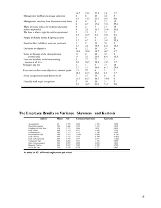 16.7     53.3   23.3     5.0        1.7
  Management feed back is always subjective               2        8      13       34         3
                                                          3.3      13.3   21.7     56.7       5.0
  Management has close door discussion some times         0        4      9        32         15
                                                          0        6.7    15.0     53.3       25.0
  There are some polices to be shown and some             0        2      7        33         18
  polices to practice                                     0        3.3    11.7     55.0       30.0
  The boss is always right & can't be questioned          2        13     5        35         5
                                                          3.3      21.7   8.3      58.3       8.3
  People are hardly trusted & spying is done              1        4      0        35         20
                                                          1.7      6.7    0        58.3       33.3
  Based on likes / dislikes, some are protected           1        2      11       38         8
                                                          1.7      3.3    18.3     63.3       13.3
  Decisions are objective                                 6        12     10       28         4
                                                          10.0     20.0   16.7     46.7       6.7
  Some are favored while taking decision                   0       2      12       38         8
       [Subjective]                                        0       3.3    20.0     63.3       13.3
  I am also involved in decision-making                   3        22     23       11         1
    process at all level                                  5.0      36.7   38.3     18.3       1.7
  Managers spy me                                         1        1      6        37         15
                                                          1.7      1.7    10.0     61.7       25.0
  Every one can have own objectives, mission, goals        11      37     6        5          1
                                                          18.3     61.7   10.0     8.3        1.7
  Every recognition is made known to all                  7        37     10       6          0
                                                          11.7     61.7   16.7     10.0       0
  I usually work to get recognition                       2        10     14       31         3
                                                          3.3      16.7   23.3     51.7       5.0




The Employee Results on Variance Skewness and Kurtosis
                     Indices          Mean        SD      Variance Skewness        Kurtosis

       Accountability                 8.5         1.789   3.203           -1.238              3.173
       Shared Information             7.43        2.606   6.792           -1.558              2.858
       Freedom to Critize Boss        3.26        2.223   4.944           1.010               0.616
       Each is Boss                   8.48        2.514   6.321           -2.643              5.706
       No Bureaucracy                 8.81        2.317   5.372           -3.148              9.358
       Involvement in OD              6.66        3.452   11.920          -0.858              -0.740
       Each is trusted                9.43        1.332   1.775           -6.190              44.022
       Each are Responsible           8.55        1.943   3.777           -2.915              11.262
       Transparent Mgt                7.73        2.821   7.961           -1.333              0.378
       Open Communication             7.21        2.059   4.240           -2.084              3.806
       Balanced Policies              8.41        2.812   7.908           -2.472              4.782
       No Air for Ego                 5.33        2.595   6.734           -1.271              o.467

  As many as 121 different angles were put to test




                                                                                                       15
 
