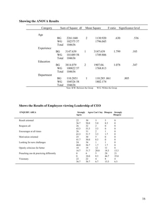 Showing the ANOVA Results

                          Category         Sum of Square df            Mean Square            F-ratio         Significance level

                      Age
                                         BG      2261.840              2          1130.920             .630               .536
                                         WG      102375 57                        1796.045
                                         Total   104636
                      Experience
                                     BG     3147.639               1             3147.639             1.799              .185
                                      WG     101489 58                            1749.806
                                      Total 104636
                      Education
                                     BG     3814.079               2             1907.04.             1.078              .347
                                      WG     100822 57                            1768.813
                                      Total 104636
                      Department
                                         BG      110.2851              1          110.285 .061                    .805
                                         WG      104526 58                        1802.174
                                         Total   104636
                                                 Note: B/W: Between the Group      W/G: Within the Group




Shows the Results of Employees viewing Leadership of CEO
ENQUIRY AREA                                                Strongly       Agree Can’t Say Disagree    Strongly
                                                           Agree                                      Disagree

Result oriented                                            22          30         3        5           0
                                                           36.7        50.0       5.0      8.3         0
Respects all                                               26          32         2        0           0
                                                           43.3        53.3       3.3      0           0
Encourages at all times                                    26          31         2        1           0
                                                           43.3        51.7       3.3      1.7         0
Motivation oriented                                        25          30         5        0           0
                                                           41.7        50.0       8.3      0           0
Looking for new challenges                                 24          34         1        1           0
                                                           40.0        56.7       1.7      1.7         0
Openly criticizes for better                               10          19         12       11          8
                                                           16.7        31.7       20.0     18.3        13.3
Preaching one & practicing differently                     0           6          5        28          21
                                                           0           10.0       8.3      46.7        35.0
Visionary                                                  22          22         4        8           4
                                                           36.7        36.7       6.7      13.3        6.3




                                                                                                                                   16
 