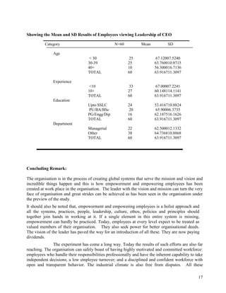 Showing the Mean and SD Results of Employees viewing Leadership of CEO

          Category                               N=60           Mean           SD

              Age
                                   < 30                  25             67.12007.5240
                                  30-39                 25             63.760010.8715
                                  40+                   10             56.300016.7136
                                  TOTAL                 60             63.916711.3097

              Experience
                                   <10                   33             67.00007.2241
                                  10+                   27             60.148114.1141
                                  TOTAL                 60             63.916711.3097
              Education
                                  Upto SSLC             24             53.416710.8824
                                  PU/BA/BSc              20             65.90006.3735
                                  PG/Engg/Dip           16             62.187516.1626
                                  TOTAL                 60             63.916711.3097
              Department
                                  Managerial            22             62.500012.1332
                                  Other                 38             64.736810.8868
                                  TOTAL                 60             63.916711.3097




Concluding Remark:

The organisation is in the process of creating global systems that serve the mission and vision and
incredible things happen and this is how empowerment and empowering employees has been
created at work place in the organisation. The leader with the vision and mission can turn the very
face of organisation and great strides can be achieved as has been seen in the organisation under
the preview of the study.
It should also be noted that, empowerment and empowering employees is a holist approach and
all the systems, practices, people, leadership, culture, ethos, policies and principles should
together join hands in working at it. If a single element in this entire system is missing,
empowerment can hardly be practiced. Today, employees at every level expect to be treated as
valued members of their organisation. They also seek power for better organisational deeds.
The vision of the leader has paved the way for an introduction of all these. They are now paying
dividends.
              The experiment has come a long way. Today the results of such efforts are also far
reaching. The organisation can safely boast of having highly motivated and committed workforce:
employees who handle their responsibilities professionally and have the inherent capability to take
independent decisions; a low employee turnover; and a disciplined and confident workforce with
open and transparent behavior. The industrial climate is also free from disputes. All these

                                                                                                17
 