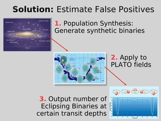 Solution: Estimate False Positives
1. Population Synthesis:
Generate synthetic binaries
2. Apply to
PLATO fields
3. Output number of
Eclipsing Binaries at
certain transit depths
 