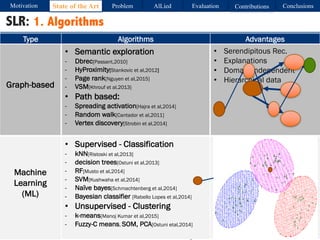 Linked Data based Recommender Systems 10
SLR: 1. Algorithms
Type Algorithms Advantages
Motivation Problem AlLied Evaluation ConclusionsContributionsState of the Art
Graph-based
• Semantic exploration
- Dbrec[Passant,2010]
- HyProximity[Stankovic et al,2012]
- Page rank[Nguyen et al,2015]
- VSM[Khrouf et al,2013]
• Path based:
- Spreading activation[Hajra et al,2014]
- Random walk[Cantador et al,2011]
- Vertex discovery[Strobin et al,2014]
• Serendipitous Rec.
• Explanations
• Domain independent
• Hierarchical data
Machine
Learning
(ML)
• Supervised - Classification
- kNN[Ristoski et al,2013]
- decision trees[Ostuni et al,2013]
- RF[Musto et al,2014]
- SVM[Kushwaha et al,2014]
- Naïve bayes[Schmachtenberg et al,2014]
- Bayesian classifier [Rabello Lopes et al,2014]
• Unsupervised - Clustering
- k-means[Manoj Kumar et al,2015]
- Fuzzy-C means, SOM, PCA[Ostuni etal,2014]
• Many algorithms already
developed.
• Large datasets.
• Improve results with
experience
 