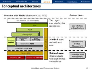 Linked Data based Recommender Systems 17
Conceptual architectures
Recommender
System
Management
User interface
and applications
Common Layers
Knowledge Base
Management
Bottom Layer:
structured data
with user defined
vocabularies
Middle Layer:
semantic web
core
Top Layer:
user interface for
applications
Semantic Web Stack: (Horrocks et. Al, 2005)
Motivation Problem AlLied Evaluation ConclusionsContributionsState of the Art
 
