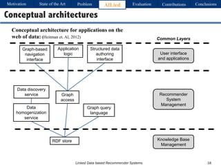 Linked Data based Recommender Systems
Conceptual architectures
Recommender
System
Management
User interface
and applications
Common Layers
Knowledge Base
Management
Conceptual architecture for applications on the
web of data: (Heitman et. Al, 2012)
RDF store
Graph
access
Data
homogenization
service
Data discovery
service
Graph query
language
Graph-based
navigation
interface
Application
logic
Structured data
authoring
interface
Motivation Problem AlLied Evaluation ConclusionsContributionsState of the Art
18
 