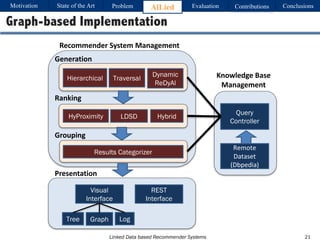 Linked Data based Recommender Systems
Graph-based Implementation
Hierarchical Traversal
Dynamic
ReDyAl
HyProximity LDSD Hybrid
Results Categorizer
Visual
Interface
REST
Interface
Tree Graph Log
Query
Controller
Remote	
Dataset
(Dbpedia)
Presentation
Grouping
Generation
Ranking
Knowledge	Base	
Management
Recommender	System	Management
Motivation Problem AlLied Evaluation ConclusionsContributionsState of the Art
21
 