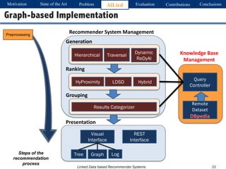 Linked Data based Recommender Systems
Graph-based Implementation
Hierarchical Traversal
Dynamic
ReDyAl
HyProximity LDSD Hybrid
Results Categorizer
Visual
Interface
REST
Interface
Tree Graph Log
Query
Controller
Remote	
Dataset
DBpedia
Presentation
Grouping
Generation
Ranking
Knowledge	Base	
Management
Recommender	System	Management
Steps of the
recommendation
process
Motivation Problem AlLied Evaluation ConclusionsContributionsState of the Art
22
Preprocessing
 