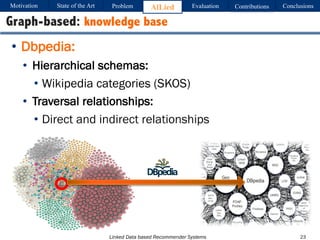 Linked Data based Recommender Systems
• Dbpedia:
• Hierarchical schemas:
• Wikipedia categories (SKOS)
• Traversal relationships:
• Direct and indirect relationships
23
Graph-based: knowledge base
Motivation Problem AlLied Evaluation ConclusionsContributionsState of the Art
 