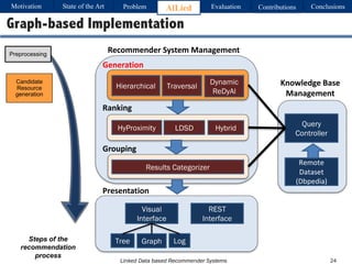 Linked Data based Recommender Systems
Graph-based Implementation
Hierarchical Traversal
Dynamic
ReDyAl
HyProximity LDSD Hybrid
Results Categorizer
Visual
Interface
REST
Interface
Tree Graph Log
Query
Controller
Remote	
Dataset
(Dbpedia)
Presentation
Grouping
Generation
Ranking
Knowledge	Base	
Management
Recommender	System	Management
Steps of the
recommendation
process
Motivation Problem AlLied Evaluation ConclusionsContributionsState of the Art
24
Candidate
Resource
generation
Preprocessing
 