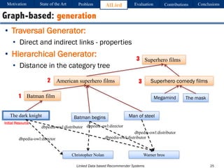 Linked Data based Recommender Systems
• Traversal Generator:
• Direct and indirect links - properties
• Hierarchical Generator:
• Distance in the category tree
Graph-based: generation
Motivation Problem AlLied Evaluation ConclusionsContributionsState of the Art
25
The dark knight Man of steel
American superhero films
Batman film
Batman begins
dbpedia-owl:director
Christopher Nolan
dbpedia-owl:director
Superhero films
Superhero comedy films
Megamind
Initial Resource
The mask
Warner bros
dbpedia-owl:distributor
dbpedia-owl:distributor
dbpedia-owl:distributor
1
2
3
3
 