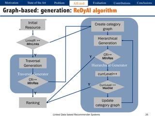 Linked Data based Recommender Systems
Hierarchical Generator
Traversal Generator
26
Graph-based: generation: ReDyAl algorithm
Initial
Resource
Traversal
Generation
CR>=
MinRes
LinksIR >=
MinLinks
Ranking
Create category
graph
CR>=
MinRes
Update
category graph
CurrLevel >=
MaxDist
Y Y
Y
Y
Motivation Problem AlLied Evaluation ConclusionsContributionsState of the Art
Hierarchical
Generation
currLevel++
 