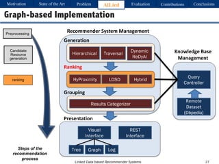 Linked Data based Recommender Systems
Graph-based Implementation
Hierarchical Traversal
Dynamic
ReDyAl
HyProximity LDSD Hybrid
Results Categorizer
Visual
Interface
REST
Interface
Tree Graph Log
Query
Controller
Remote	
Dataset
(Dbpedia)
Presentation
Grouping
Generation
Ranking
Knowledge	Base	
Management
Recommender	System	Management
Steps of the
recommendation
process
Motivation Problem AlLied Evaluation ConclusionsContributionsState of the Art
27
Candidate
Resource
generation
ranking
Preprocessing
 