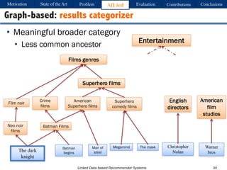 Linked Data based Recommender Systems
• Meaningful broader category
• Less common ancestor
30
Graph-based: results categorizer
Motivation Problem AlLied Evaluation ConclusionsContributionsState of the Art
Batman
begins
American
Superhero films
Batman Films
Man of
steel
Christopher
Nolan
Superhero films
Superhero
comedy films
Megamind
English
directors
The dark
knight
Neo noir
films
The mask
Film noir
Crime
films
Films genres
Warner
bros
American
film
studios
Entertainment
 