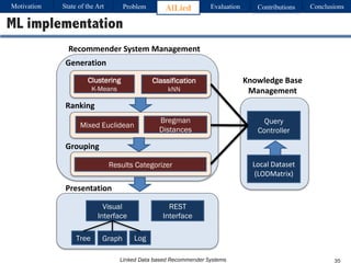 Linked Data based Recommender Systems
ML implementation
Mixed Euclidean
Results Categorizer
Visual
Interface
REST
Interface
Tree Graph Log
Query
Controller
Local	Dataset
(LODMatrix)
Presentation
Grouping
Generation
Ranking
Knowledge	Base	
Management
Recommender	System	Management
Clustering
K-Means
Classification
kNN
Bregman
Distances
Motivation Problem AlLied Evaluation ConclusionsContributionsState of the Art
35
 