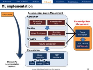 Linked Data based Recommender Systems
ML implementation
Mixed Euclidean
Results Categorizer
Visual
Interface
REST
Interface
Tree Graph Log
Query
Controller
Local	Dataset
LODMatrix
Presentation
Grouping
Generation
Ranking
Knowledge	Base	
Management
Recommender	System	Management
Clustering
K-Means
Classification
kNN
Bregman
Distances
Motivation Problem AlLied Evaluation ConclusionsContributionsState of the Art
36
Preprocessing
Steps of the
recommendation
process
 