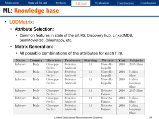 Linked Data based Recommender Systems
• LODMatrix:
• Attribute Selection:
• Common features in state of the art RS: Discovery hub, LinkedMDB,
SemMovieRec, Cinemappy, etc.
• Matrix Generation:
• All possible combinations of the attributes for each film.
• 101000 films approx. (about 3 million instances)
39
ML: Knowledge base
Motivation Problem AlLied Evaluation ConclusionsContributionsState of the Art
 