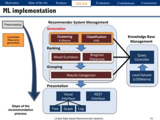 Linked Data based Recommender Systems
ML implementation
Mixed Euclidean
Results Categorizer
Visual
Interface
REST
Interface
Tree Graph Log
Query
Controller
Local	Dataset
(LODMatrix)
Presentation
Grouping
Generation
Ranking
Knowledge	Base	
Management
Recommender	System	Management
Clustering
K-Means
Classification
kNN
Bregman
Distances
Steps of the
recommendation
process
Motivation Problem AlLied Evaluation ConclusionsContributionsState of the Art
42
Candidate
Resource
generation
Preprocessing
 