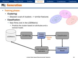 Linked Data based Recommender Systems
ML: Generation
LODMatrix
Clustering Classification
Classification
Model
Training
Data
Cluster
model
Add clusters to
lodmatrix
Motivation Problem AlLied Evaluation ConclusionsContributionsState of the Art
44
• Training phase:
• Clustering:
• Discover a set of clusters –> similar features
• Classification:
• New films (not in the LODMatrix)
• Predicts the cluster based on attributes and a
trained model.
 
