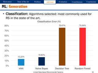 Linked Data based Recommender Systems
• Classification: Algorithms selected: most commonly used for
RS in the state of the art.
ML: Generation
13,22%
16,83%
75,67% 75,69%
0%
10%
20%
30%
40%
50%
60%
70%
80%
kNN Naive Bayes Decision Tree Random Forest
Classification Error (%)
Motivation Problem AlLied Evaluation ConclusionsContributionsState of the Art
46
 