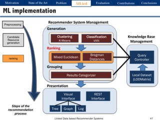 Linked Data based Recommender Systems
ML implementation
Mixed Euclidean
Results Categorizer
Visual
Interface
REST
Interface
Tree Graph Log
Query
Controller
Local	Dataset
(LODMatrix)
Presentation
Grouping
Generation
Ranking
Knowledge	Base	
Management
Recommender	System	Management
Clustering
K-Means
Classification
kNN
Bregman
Distances
Steps of the
recommendation
process
Motivation Problem AlLied Evaluation ConclusionsContributionsState of the Art
47
Candidate
Resource
generation
ranking
Preprocessing
 