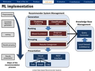 Linked Data based Recommender Systems
ML implementation
Mixed Euclidean
Results Categorizer
Visual
Interface
REST
Interface
Tree Graph Log
Query
Controller
Local	Dataset
(LODMatrix)
Presentation
Grouping
Generation
Ranking
Knowledge	Base	
Management
Recommender	System	Management
Clustering
K-Means
Classification
kNN
Bregman
Distances
Steps of the
recommendation
process
Motivation Problem AlLied Evaluation ConclusionsContributionsState of the Art
49
Candidate
Resource
generation
ranking
Results grouping
Results
presentation
Preprocessing
 