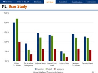 Linked Data based Recommender Systems 51
ML: User Study
0,0%
5,0%
10,0%
15,0%
20,0%
25,0%
Mixed
Euclidean
Generalized
Divergence
Itakura Saito Logarithmic
Loss
Logistic Loss Squared
Euclidean
Squared Loss
Precision Recall F-Measure
Motivation Problem AlLied Evaluation ConclusionsContributionsState of the Art
 