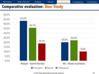 Linked Data based Recommender Systems 54
Comparative evaluation: User Study
43,2%
20,0%
35,7%
22,0%
18,7%
9,9%
0,0%
5,0%
10,0%
15,0%
20,0%
25,0%
30,0%
35,0%
40,0%
45,0%
50,0%
ReDyAl - Hybrid Ranker ML - Mixed Euclidean
Precision Recall F-Measure
Motivation Problem AlLied Evaluation ConclusionsContributionsState of the Art
 
