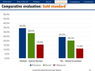 Linked Data based Recommender Systems 55
Comparative evaluation: Gold standard
34,2%
24,2%
28,5%
20,1%
15,5%
11,0%
0,0%
5,0%
10,0%
15,0%
20,0%
25,0%
30,0%
35,0%
40,0%
45,0%
50,0%
ReDyAl - Hybrid Ranker ML - Mixed Euclidean
Precision Recall F-Measure
Motivation Problem AlLied Evaluation ConclusionsContributionsState of the Art
 