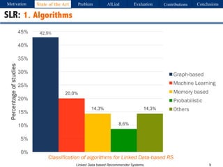 Linked Data based Recommender Systems 9
SLR: 1. Algorithms
Classification of algorithms for Linked Data-based RS
Motivation Problem AlLied Evaluation ConclusionsContributionsState of the Art
42,9%
20,0%
14,3%
8,6%
14,3%
0%
5%
10%
15%
20%
25%
30%
35%
40%
45%
Percentageofstudies
Graph-based
Machine Learning
Memory based
Probabilistic
Others
 