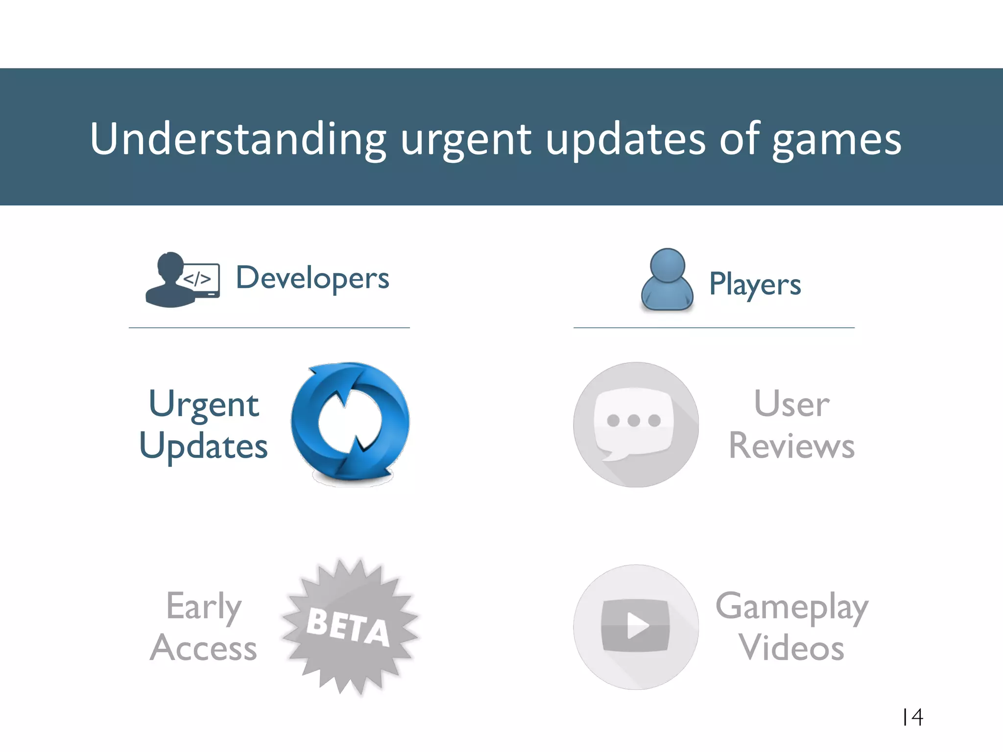 14
Understanding urgent updates of games
Developers Players
Urgent
Updates
Early
Access
User
Reviews
Gameplay
Videos
 