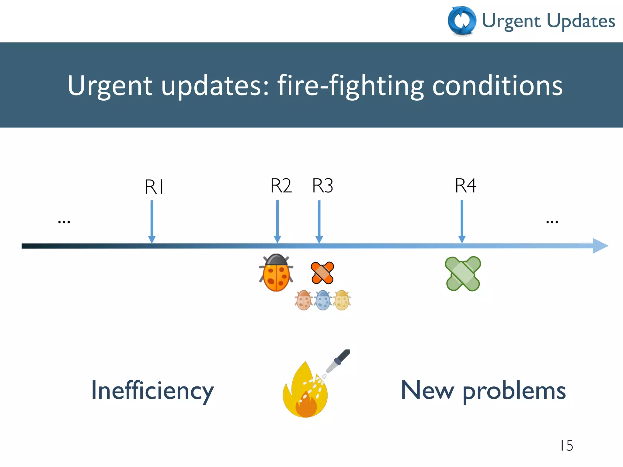 Urgent updates: fire-fighting conditions
15
R1 R2 R3 R4
……
Inefficiency New problems
Urgent Updates
 